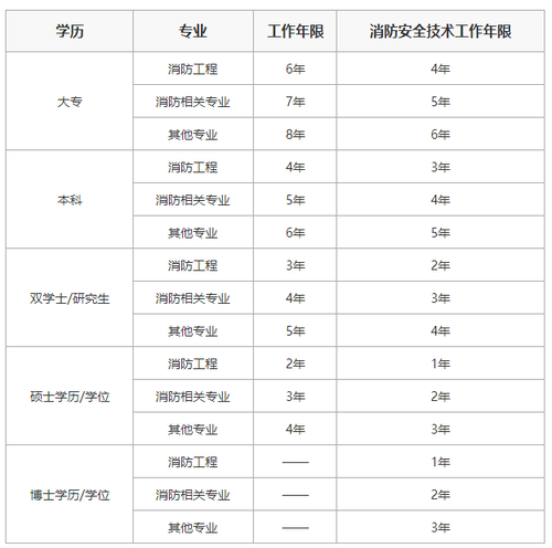 消防工程师初级证报考条件要求2025年新标准