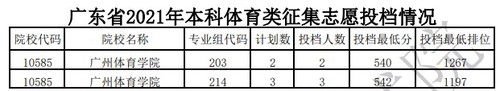 2021广东体育类本科征集志愿投档最低分数线