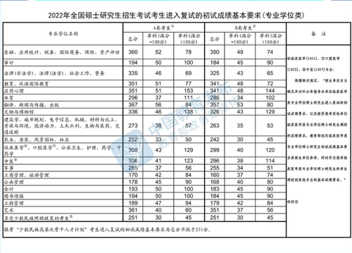 2022考研国家线已正式公布 研考国家线公布正式结果
