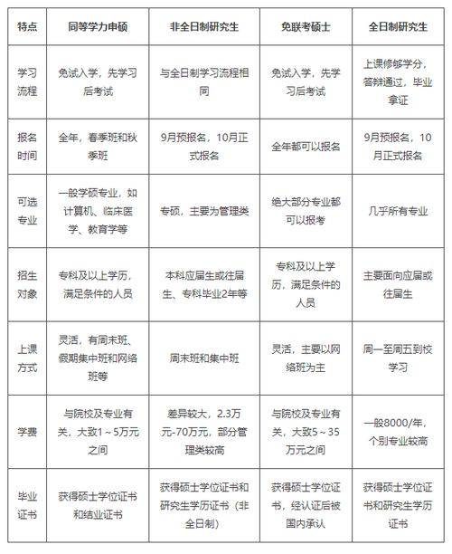 在职硕士初试与全日制研究生哪个好考 考试的区别分析