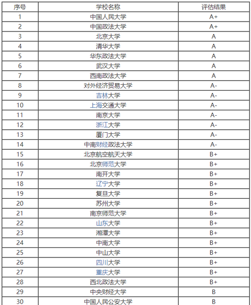 法学专业大学排名前100 法学专业大学排名