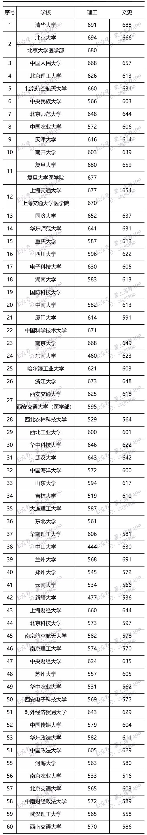 陕西投档线什么时发布 陕西投档线2021