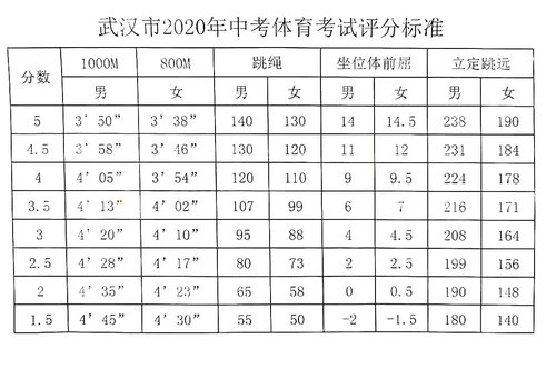 荆州体育中考时间及内容 荆州体育中考评分标准