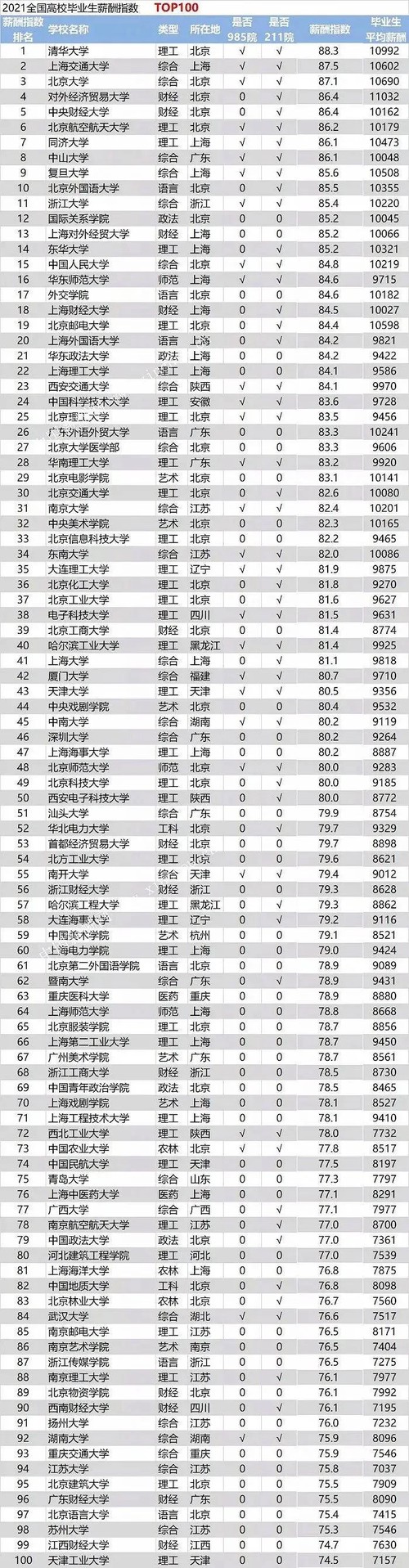 2021全国高校毕业生薪酬指数 高校毕业生薪酬排行2021年