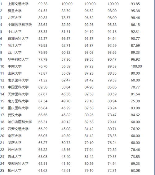 临床医学专业大学排名 临床医学专业毕业可以从事哪些工作