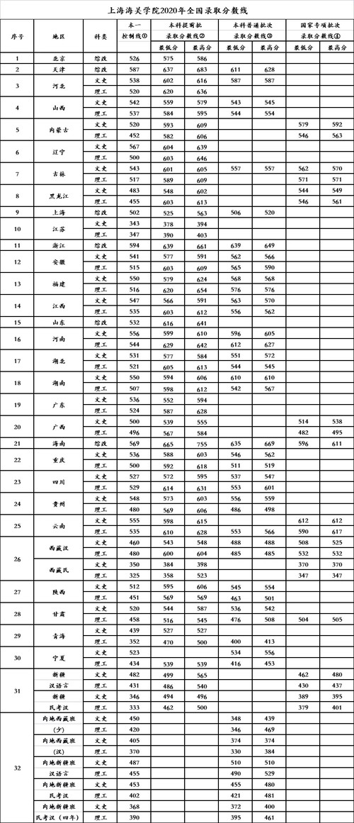 上海海关学院提前批报考条件2022 上海海关学院提前批报考流程2022