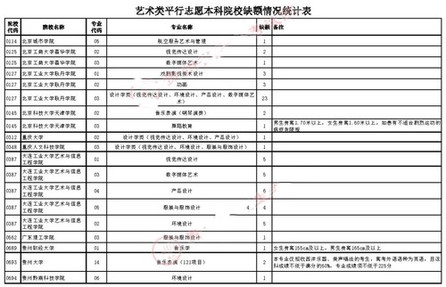2021贵州高考艺术类平行志愿缺额统计表（第二次补报志愿）