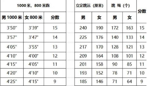 2022威海中考体育项目确定 2022威海中考体育项目及评分标准