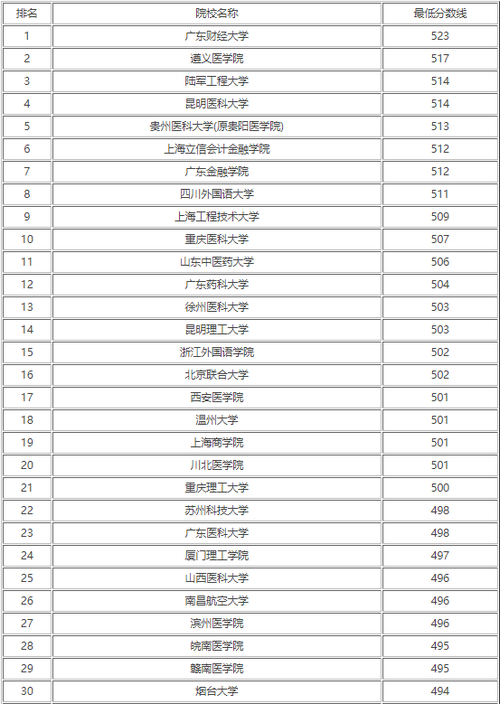 2022理科二本大学排名及分数线一览表
