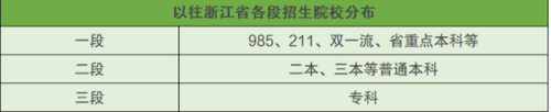 2021浙江一段考生该如何参考往年大学录取分数线 看一段还是二段