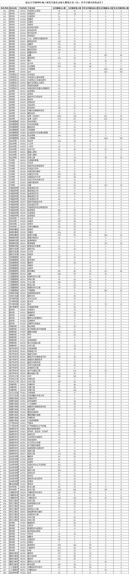 南京大学考研报录比2021 南京大学考研报录比查询