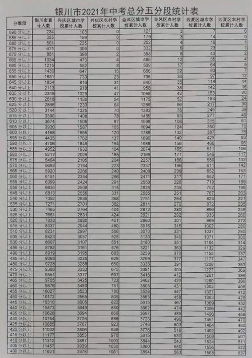 2021年银川中考五分段公布 银川2021年中考五分段统计表
