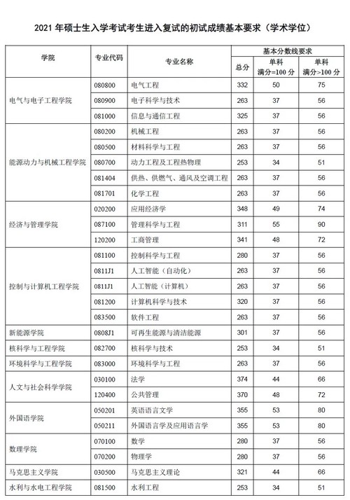 华北电力大学2021考研分数线最新汇总（19~21年）