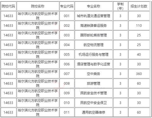 哈尔滨北方航空职业技术学院单招专业