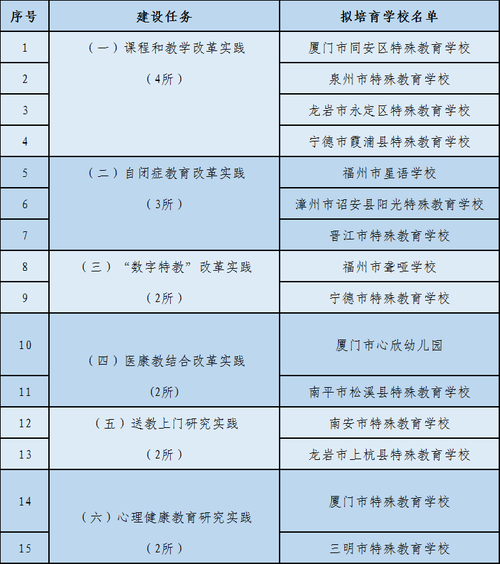 福建特殊教育改革试点校名单 福建融合教育试点校名单公布2021