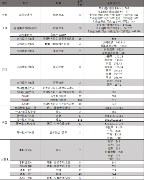 东北大学录取分数线2021 2021东北大学各省高考录取分数线