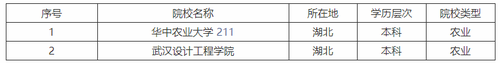 湖北农林类大学有哪些 湖北农林业大学