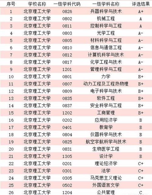 北京理工大学专业排名2021 北京理工大学最好的专业有哪些