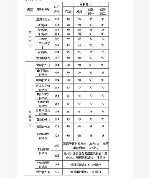 中国农业大学复试分数线 中国农业大学复试分数线2021