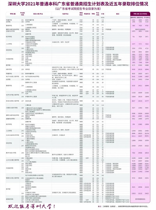 深圳大学录取分数线2021是多少 深圳大学要多少分才能录取