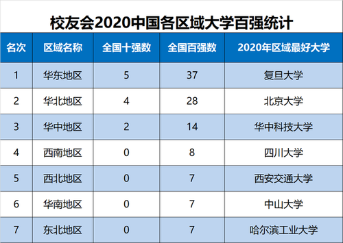 中国区域大学排名 全国区域高水平大学排名