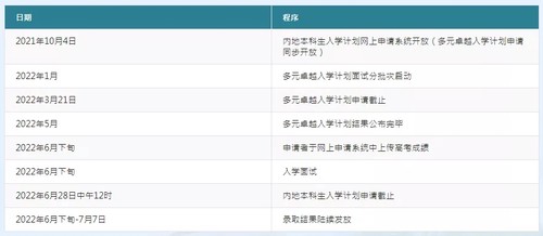 2022年香港大学内地招生简章已发布