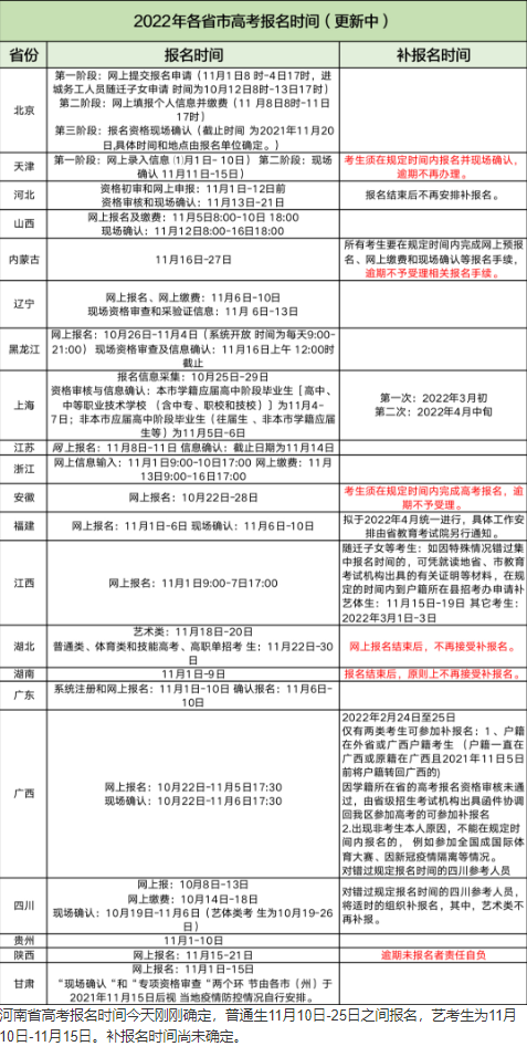 2022各省市高考补报名时间汇总 什么时候开始补报名
