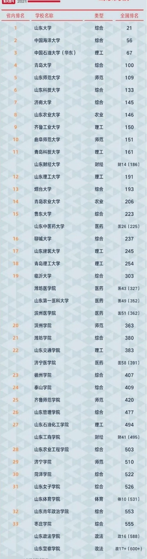 山东省大学排名2021年最新排名一览表 山东省大学排名一览表综合实力