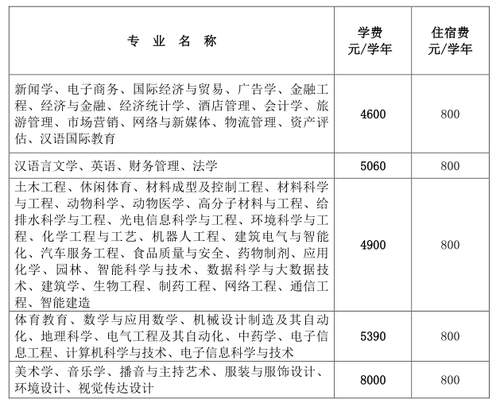 皖西学院学费一年多少2021 皖西学院学费标准2021