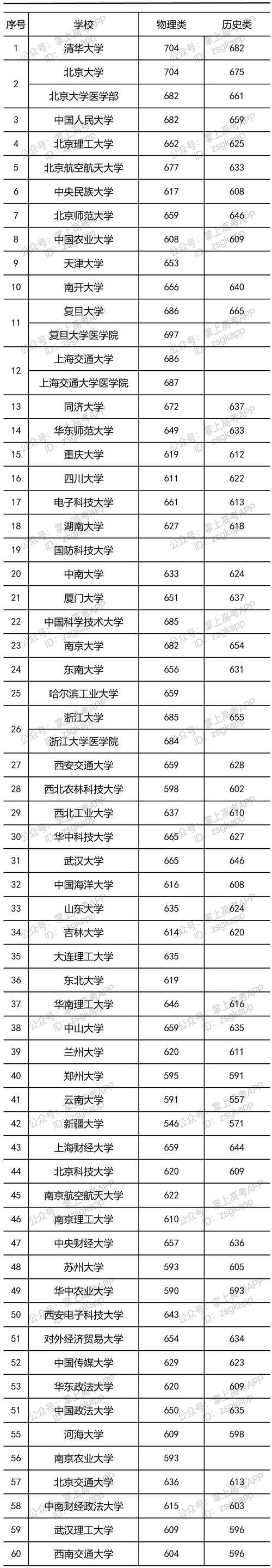 重庆投档线2021 重庆投档线本科批