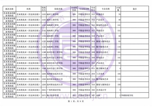 2021福建本科提前批艺术类征集志愿（第二次）