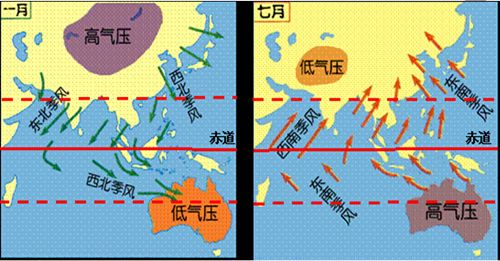 季风环流的成因 季风环流的类型