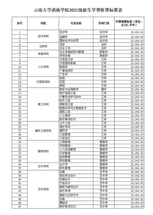 2021云南大学滇池学院学费多少钱一年-各专业收费标准