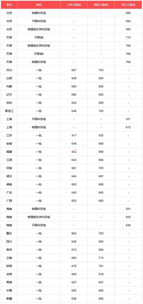 北京大学录取分数线2021 北京大学录取分数线是多少分