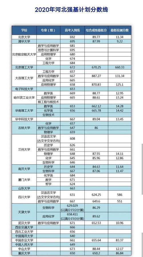 河北强基计划2020分数线 河北强基计划什么意思