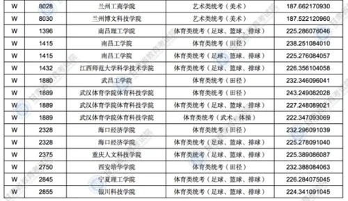 2021甘肃高考录取艺术体育类专业W段投档最低分