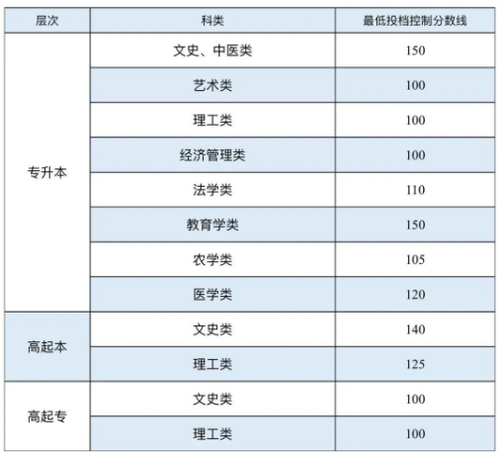 新疆2025成人高考录取结果查询时间及入口