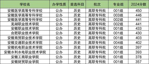 安徽省专科院校排名一览表及分数线最新公布