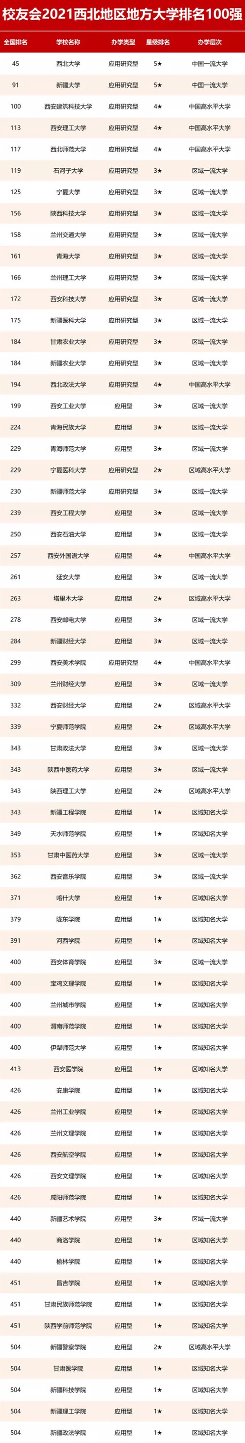 西部大学排名2021 西部大学排名2021最新排名