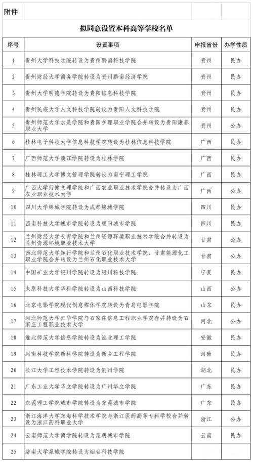 25所独立学院更名成功  独立学院转设为本科学校