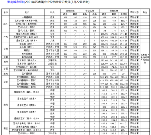 湖南城市学院艺术类录取分数线2021 湖南城市学院2021年艺术类专业投档录取分数线