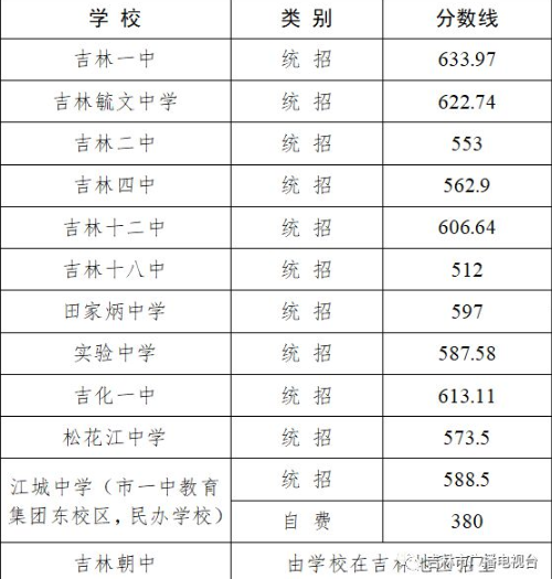 2021吉林市中考城区中考录取分数线 2021吉林市中考城区高中段录取分数线汇总