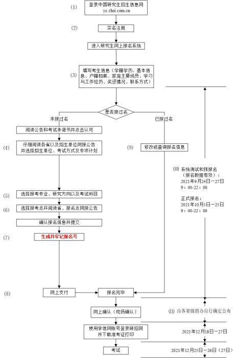 考研预报名日期2022 今年考研预报名时间