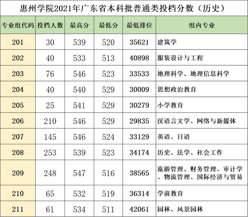 惠州学院分数线2021 2021年广东省惠州学院投档分数线