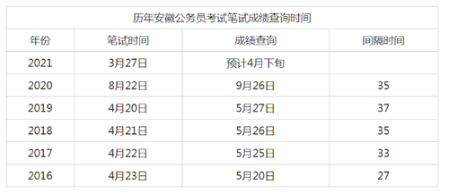 安徽省省考成绩查询时间2021 安徽省省考成绩一般什么时候出来2021