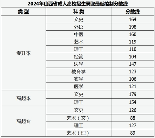 2024年山西省成人高考分数线最新一览表