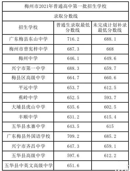 梅州中考第一批录取分数线2021 2021梅州中考第一批录取分数线是多少