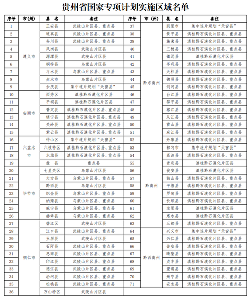 2021贵州高考国家专项计划投档结果公示（附：国家专项计划实施区域）