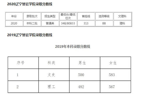2021辽宁警官学院录取分数线