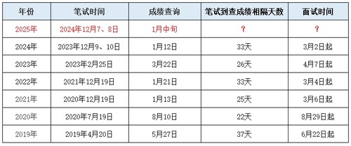 山东2025公务员考试笔试成绩公布时间表安排